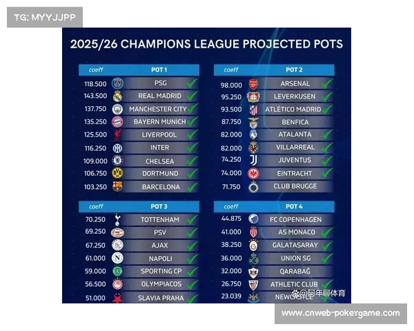 欧冠正赛36强席位全部出炉，联赛阶段抽签完成